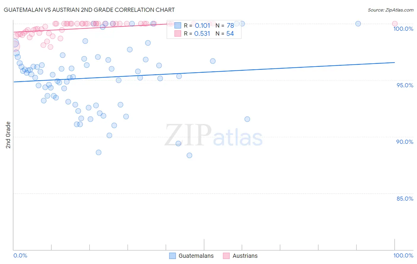 Guatemalan vs Austrian 2nd Grade