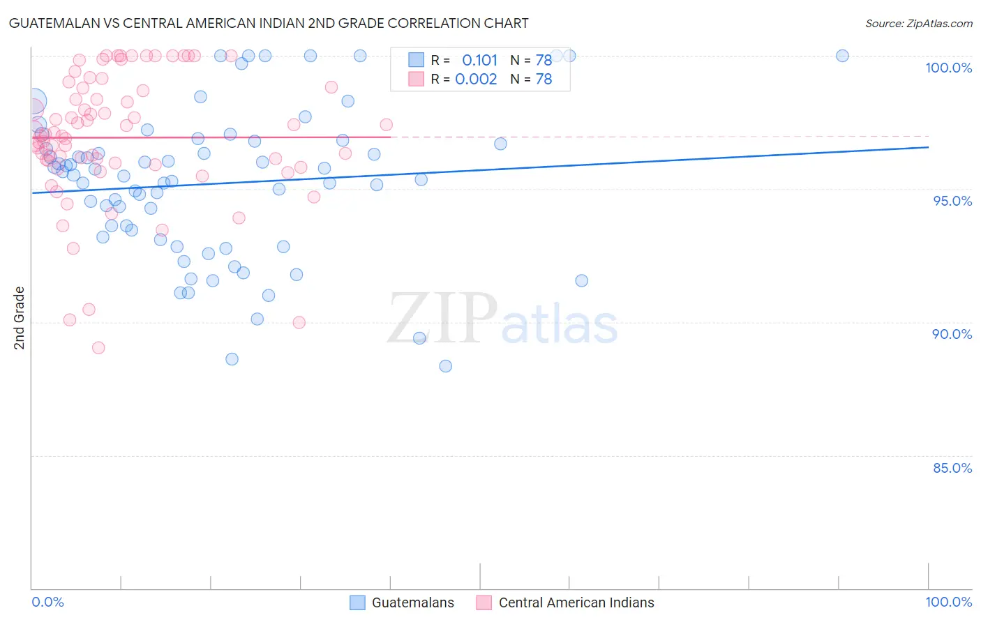Guatemalan vs Central American Indian 2nd Grade
