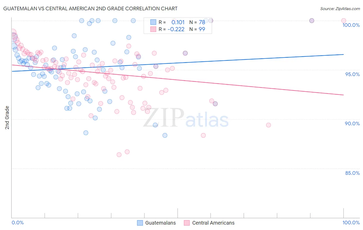 Guatemalan vs Central American 2nd Grade