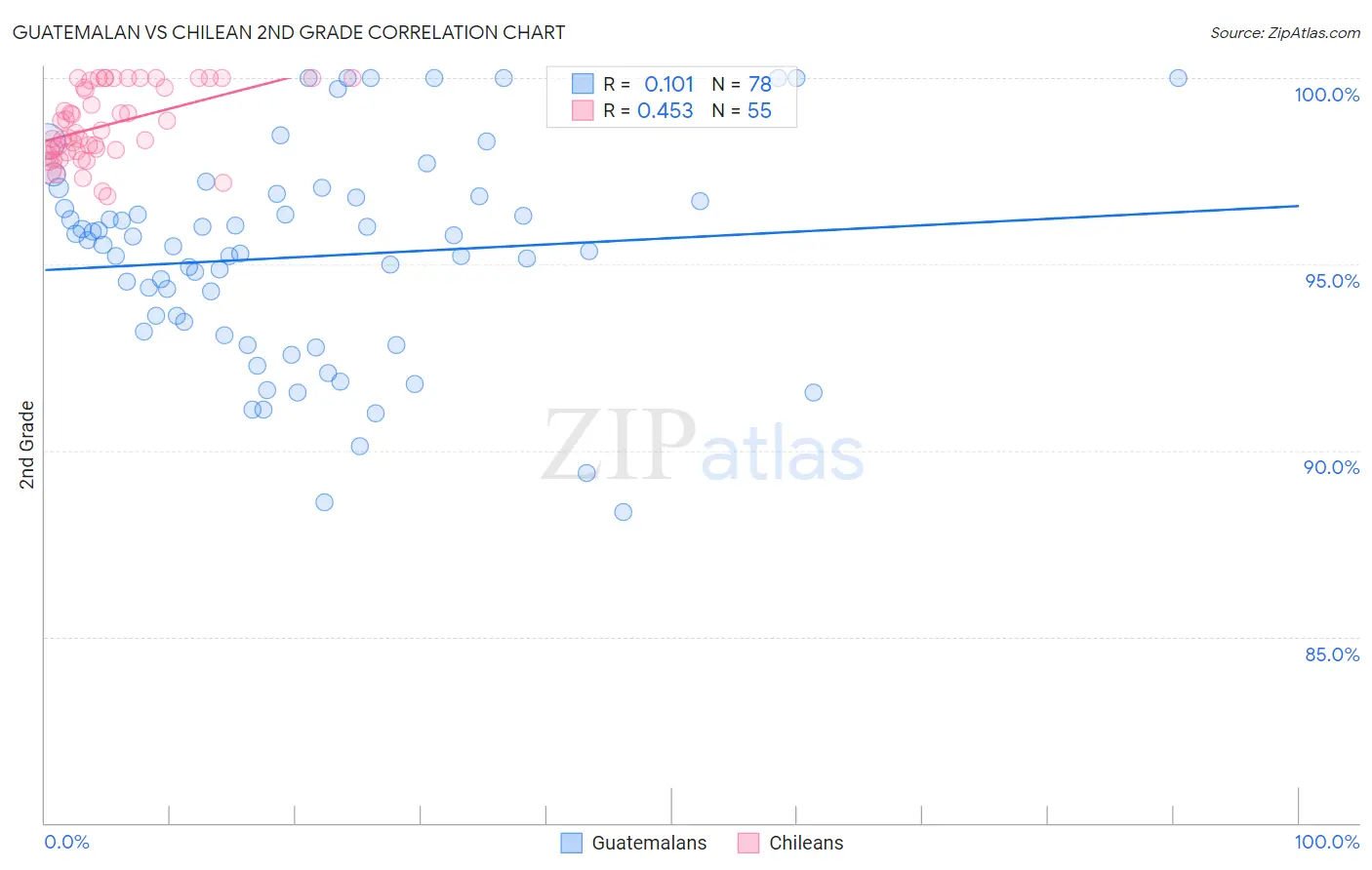 Guatemalan vs Chilean 2nd Grade