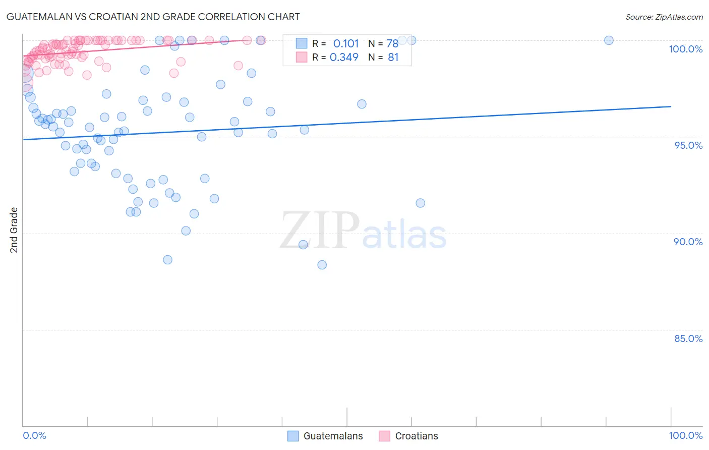 Guatemalan vs Croatian 2nd Grade