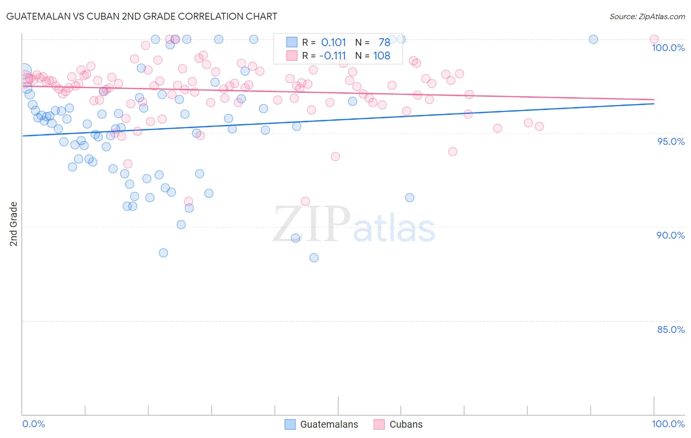 Guatemalan vs Cuban 2nd Grade