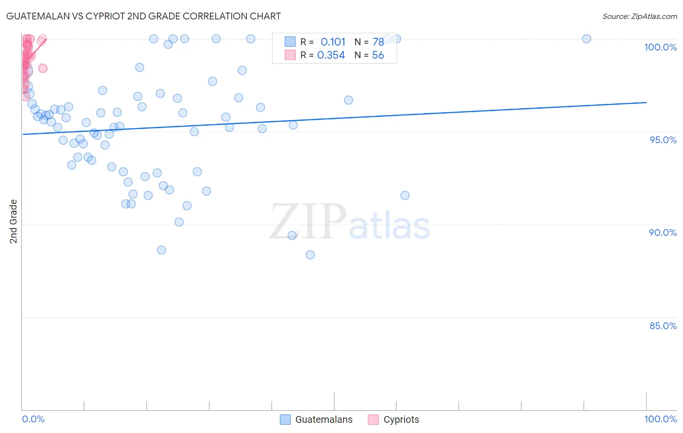 Guatemalan vs Cypriot 2nd Grade