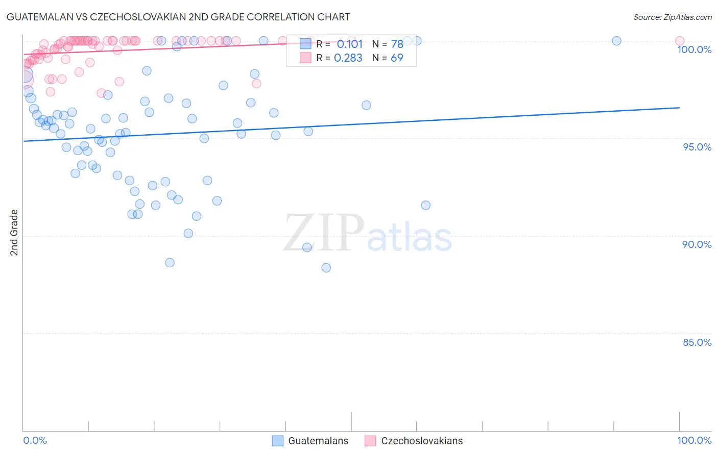 Guatemalan vs Czechoslovakian 2nd Grade