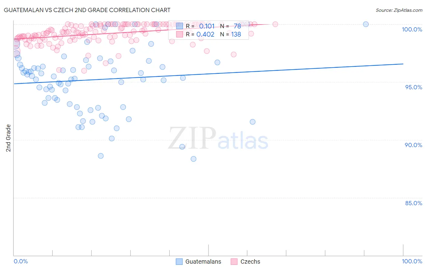 Guatemalan vs Czech 2nd Grade