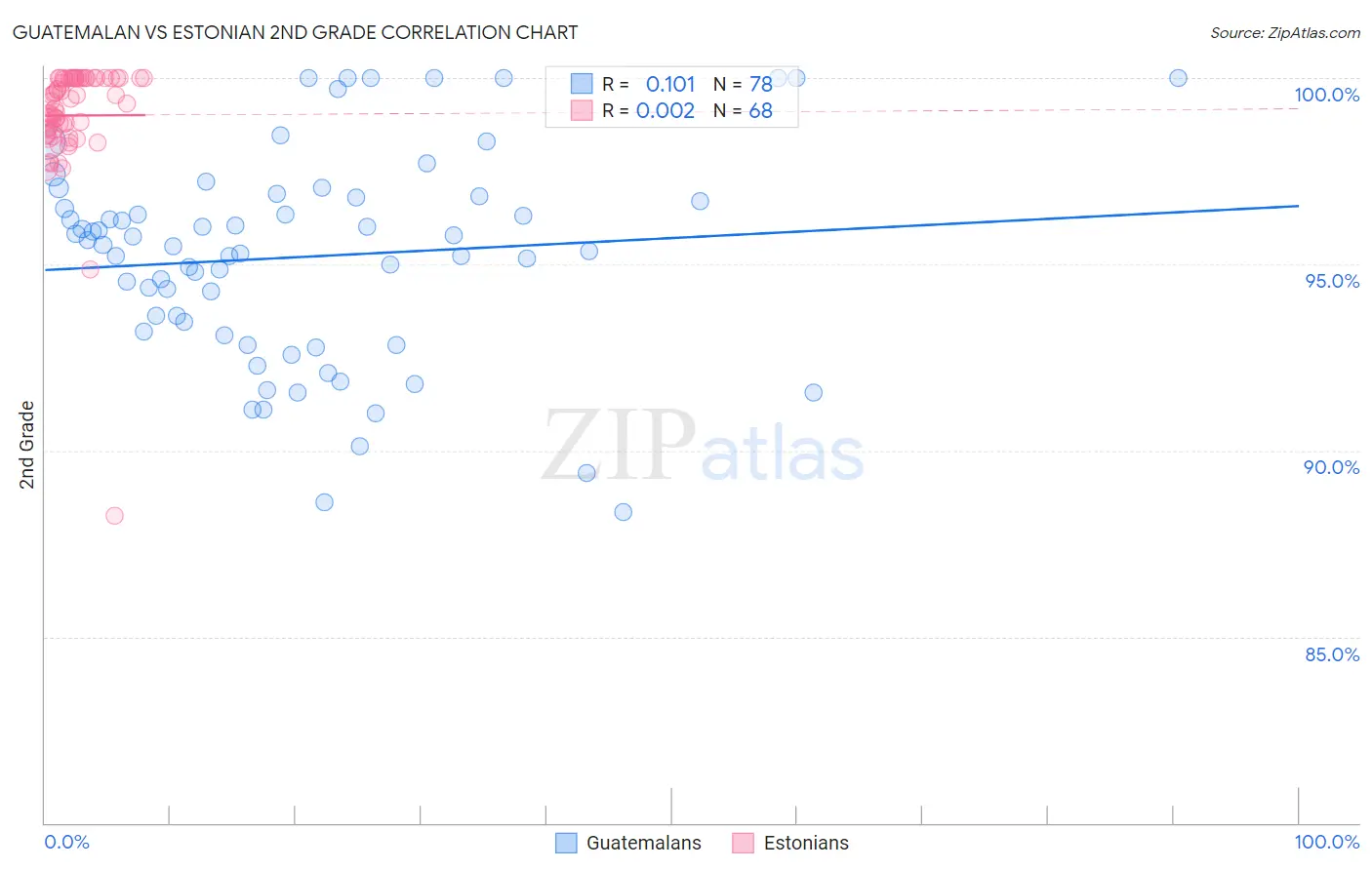 Guatemalan vs Estonian 2nd Grade