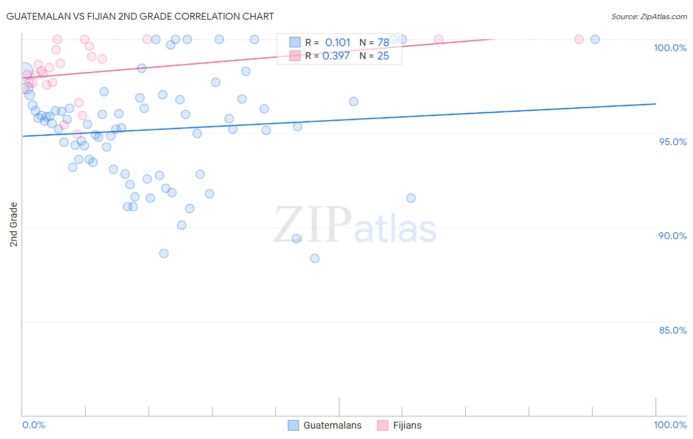 Guatemalan vs Fijian 2nd Grade