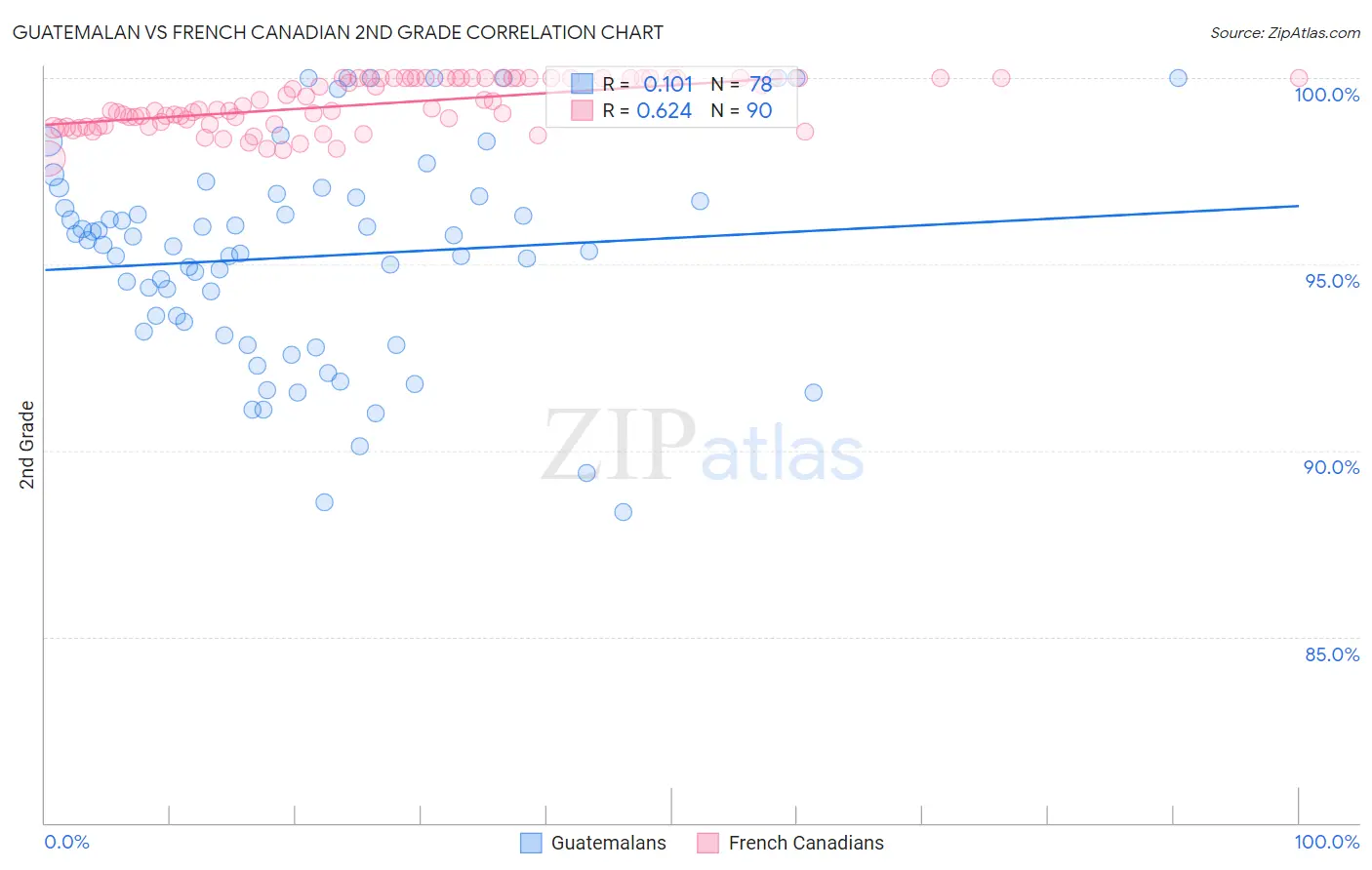 Guatemalan vs French Canadian 2nd Grade