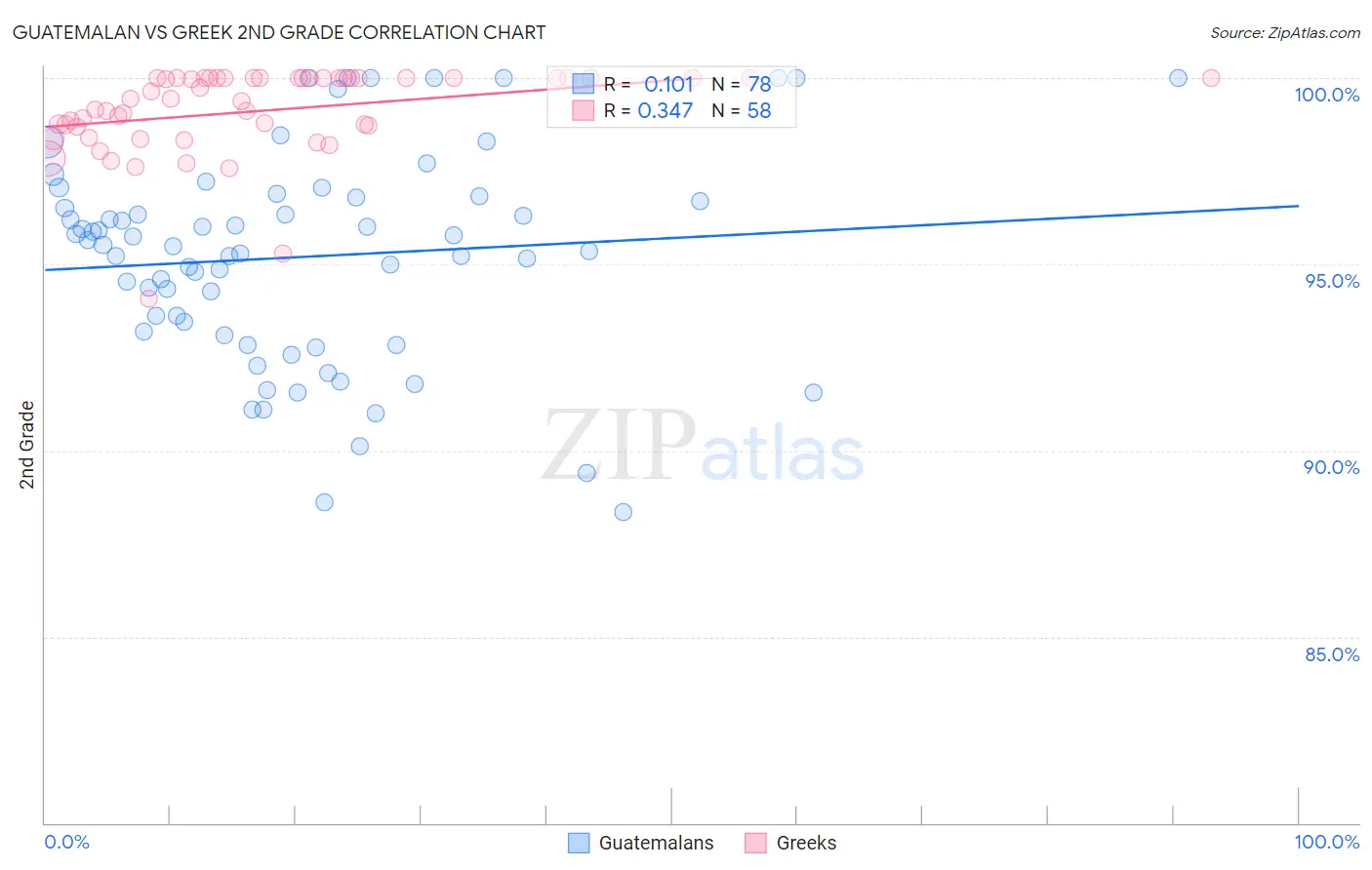 Guatemalan vs Greek 2nd Grade