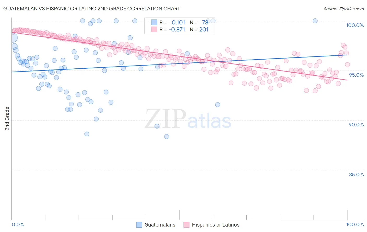 Guatemalan vs Hispanic or Latino 2nd Grade
