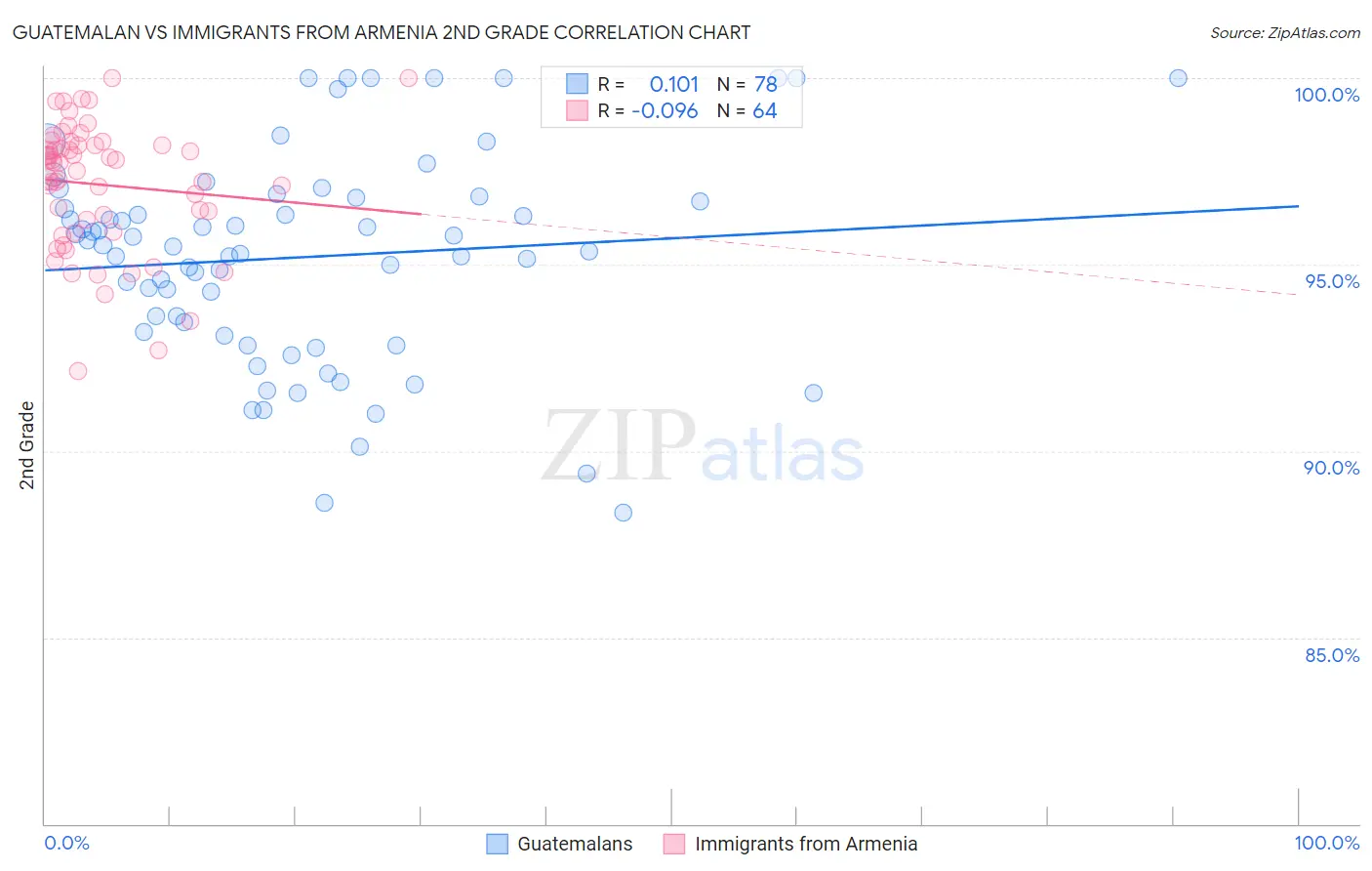 Guatemalan vs Immigrants from Armenia 2nd Grade