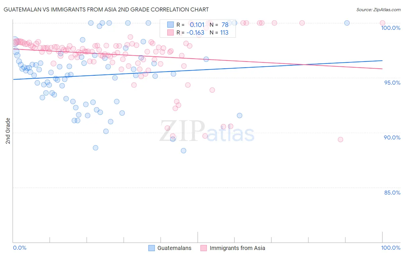 Guatemalan vs Immigrants from Asia 2nd Grade