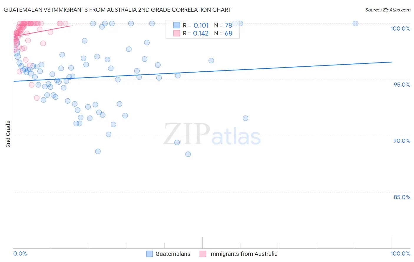 Guatemalan vs Immigrants from Australia 2nd Grade