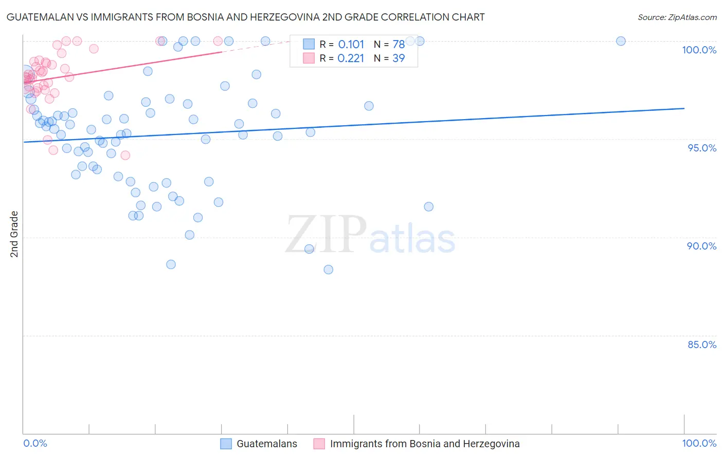 Guatemalan vs Immigrants from Bosnia and Herzegovina 2nd Grade