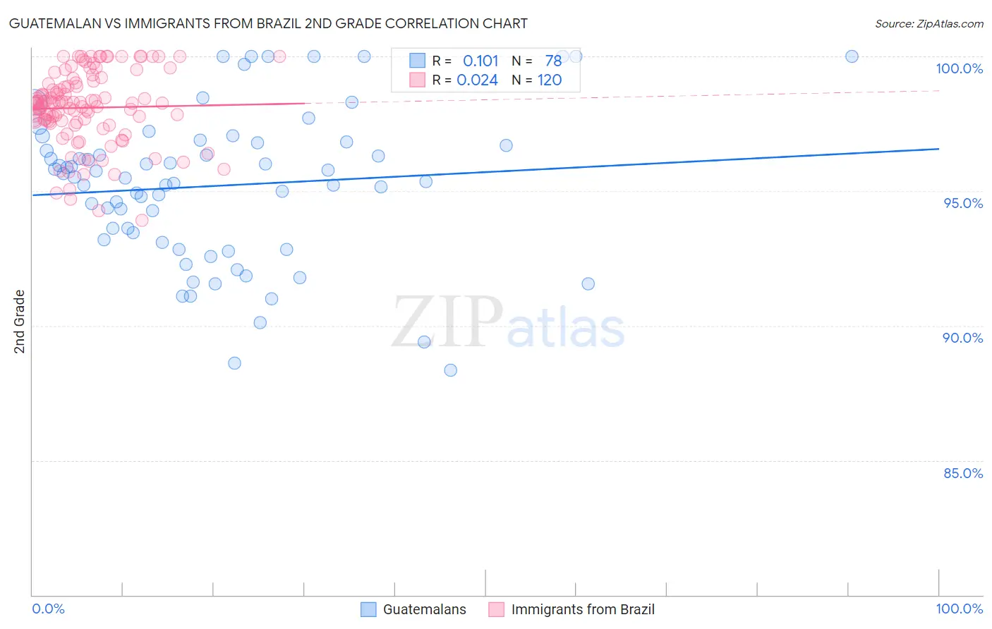 Guatemalan vs Immigrants from Brazil 2nd Grade