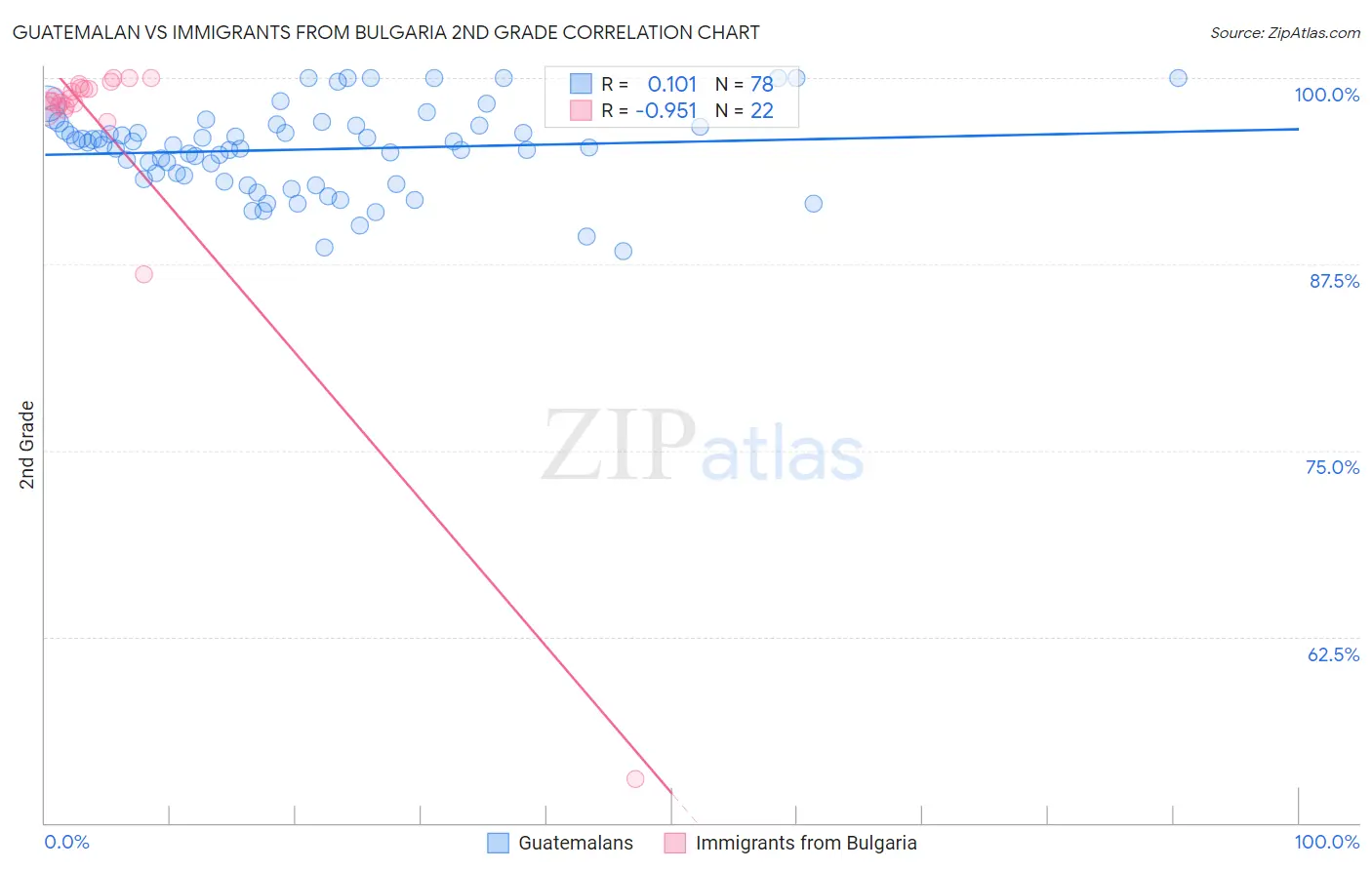 Guatemalan vs Immigrants from Bulgaria 2nd Grade