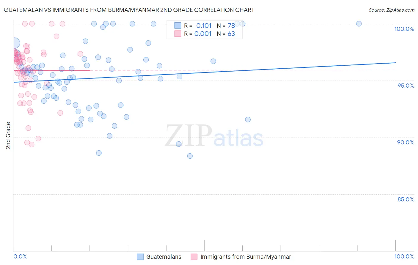 Guatemalan vs Immigrants from Burma/Myanmar 2nd Grade