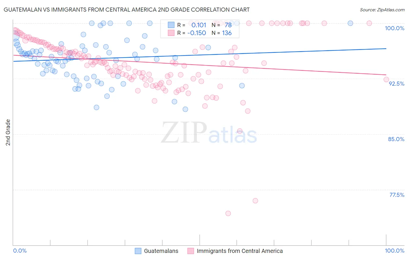 Guatemalan vs Immigrants from Central America 2nd Grade