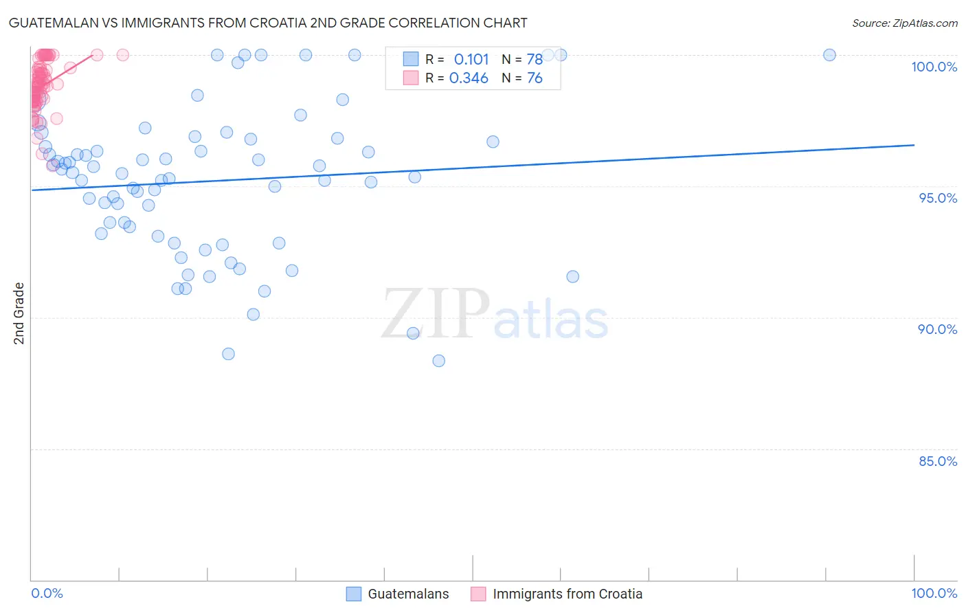 Guatemalan vs Immigrants from Croatia 2nd Grade