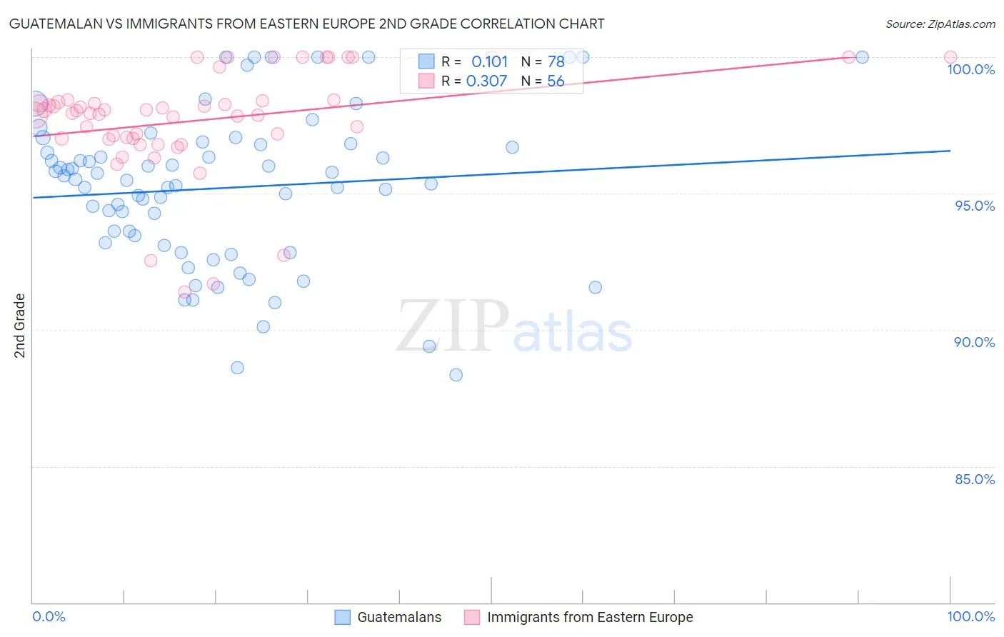 Guatemalan vs Immigrants from Eastern Europe 2nd Grade