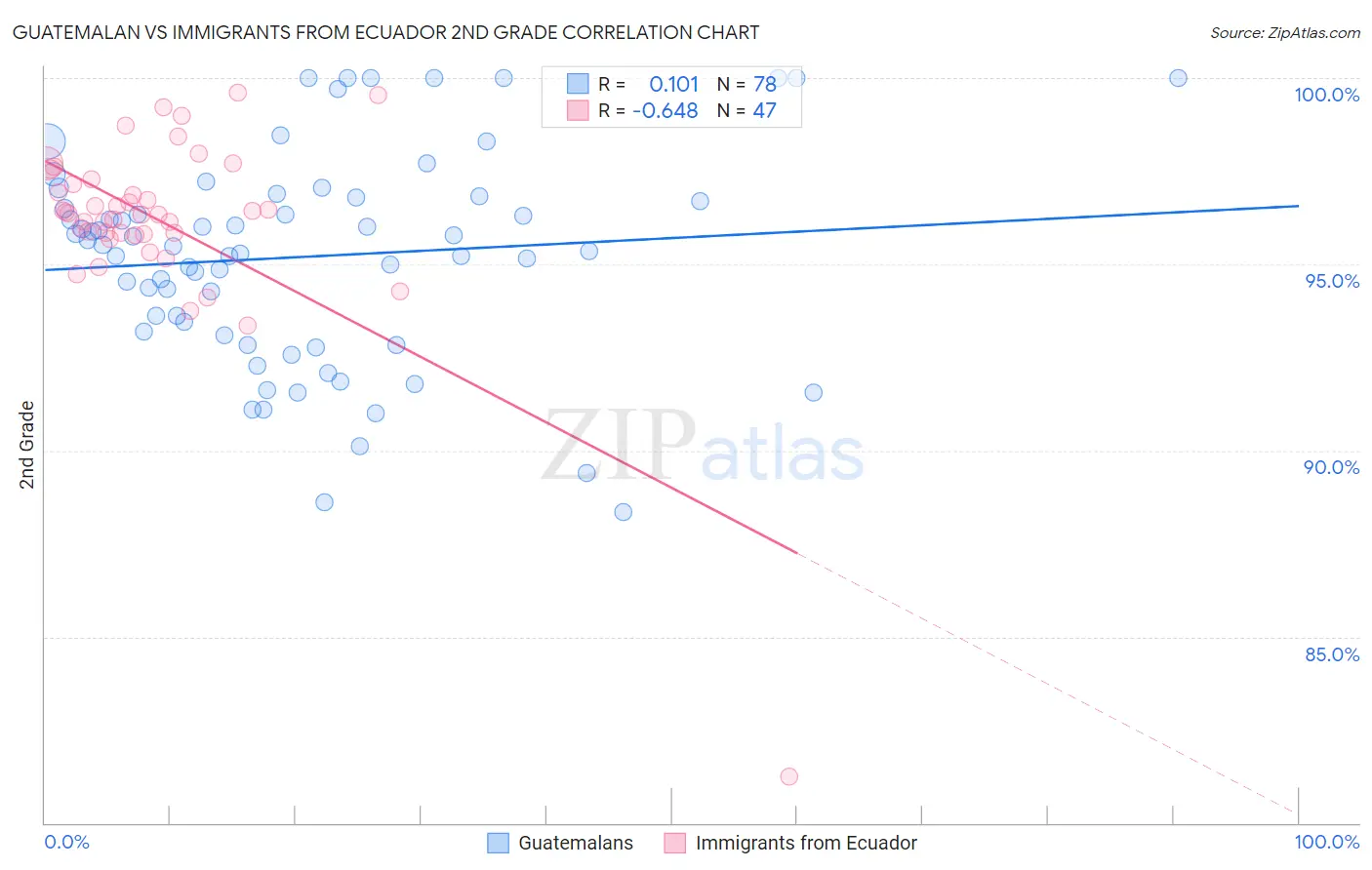Guatemalan vs Immigrants from Ecuador 2nd Grade
