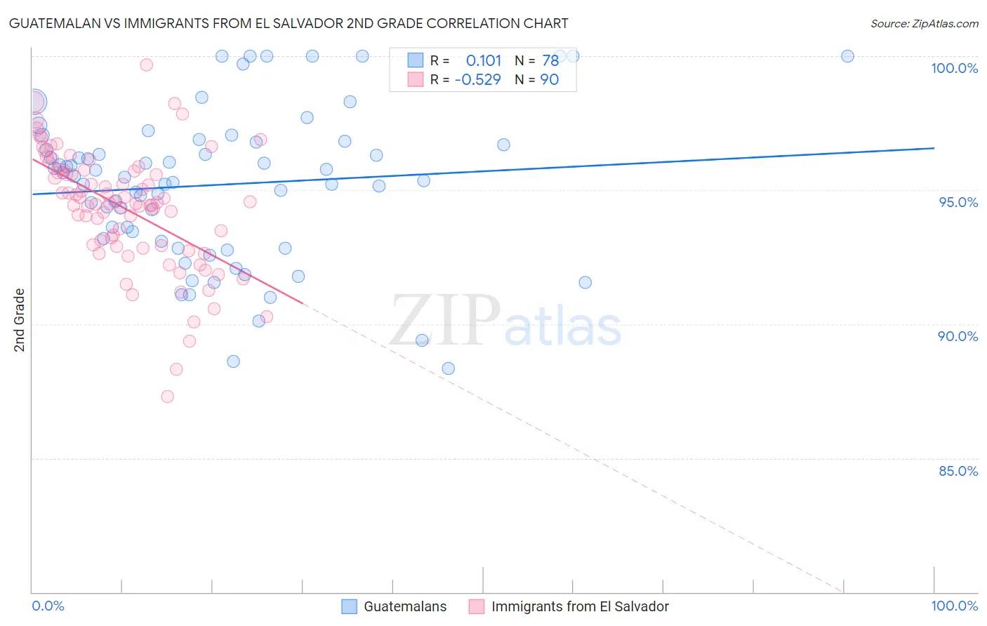 Guatemalan vs Immigrants from El Salvador 2nd Grade
