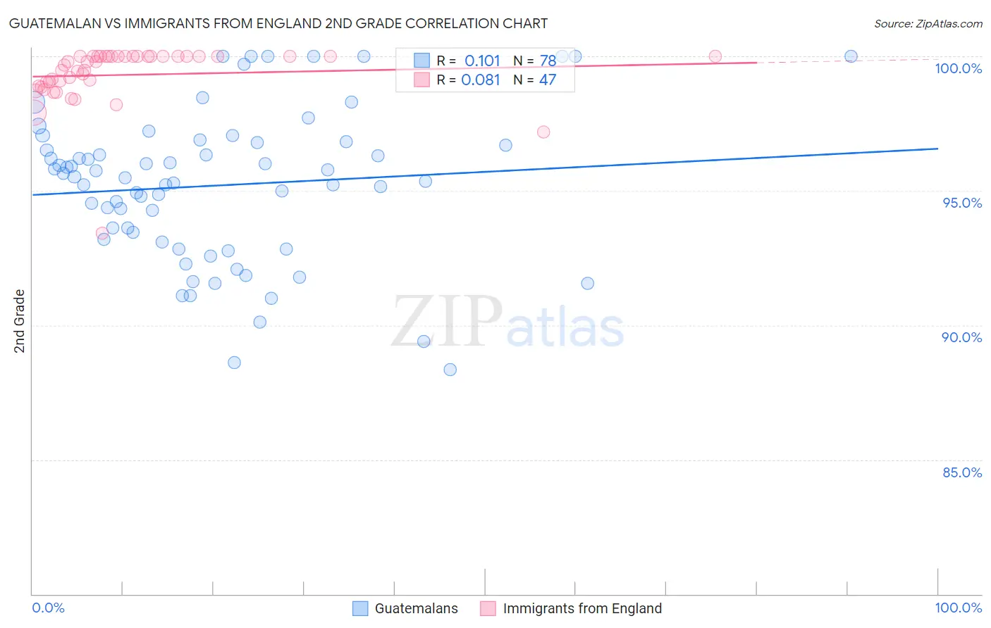 Guatemalan vs Immigrants from England 2nd Grade