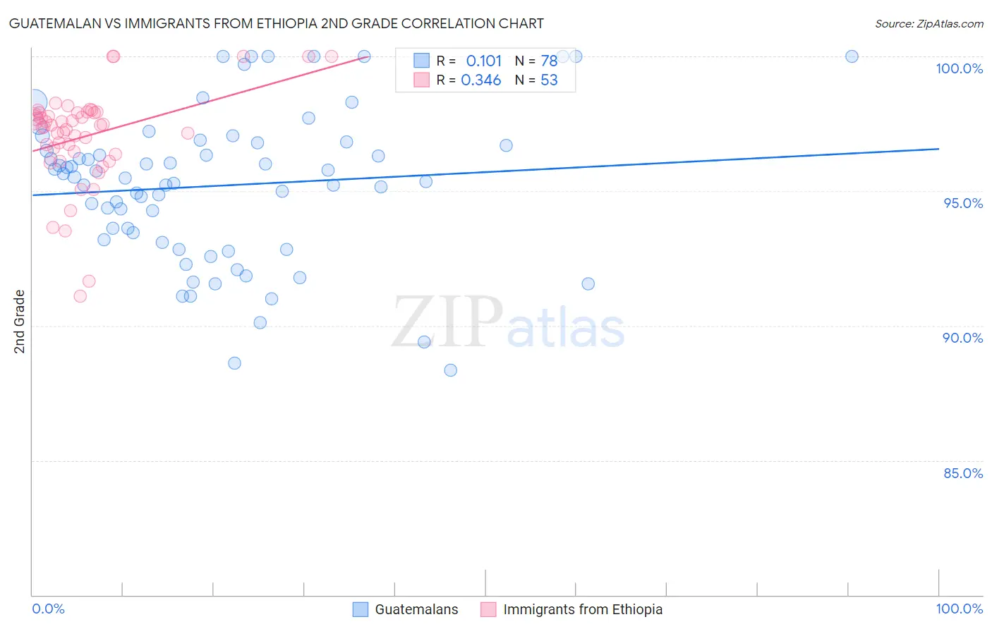 Guatemalan vs Immigrants from Ethiopia 2nd Grade