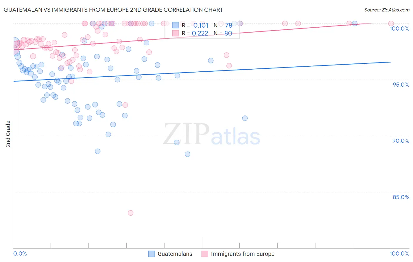 Guatemalan vs Immigrants from Europe 2nd Grade