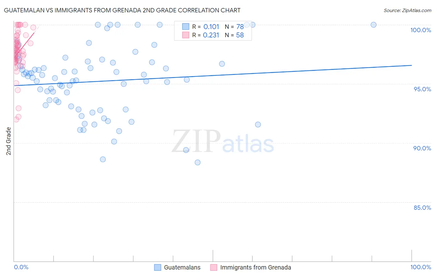 Guatemalan vs Immigrants from Grenada 2nd Grade