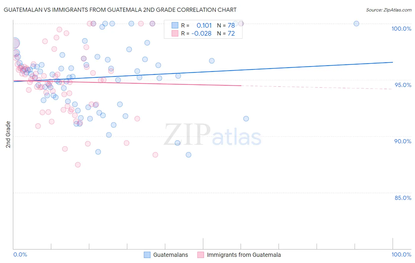 Guatemalan vs Immigrants from Guatemala 2nd Grade