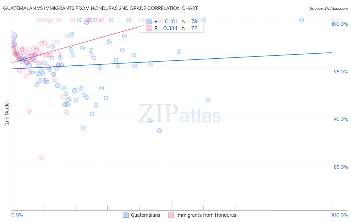 Guatemalan vs Immigrants from Honduras 2nd Grade