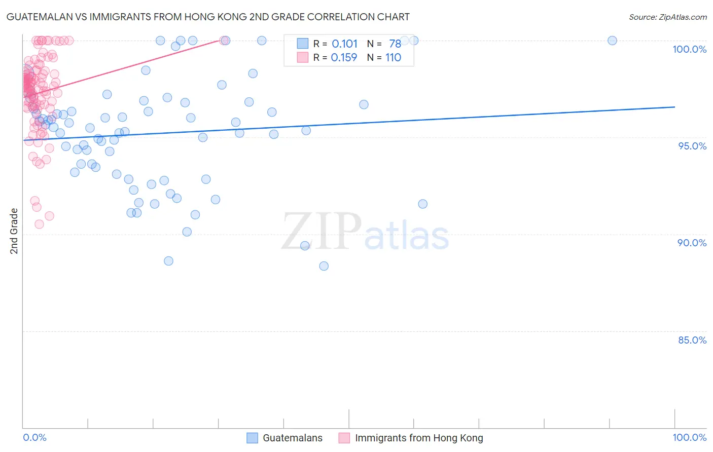 Guatemalan vs Immigrants from Hong Kong 2nd Grade