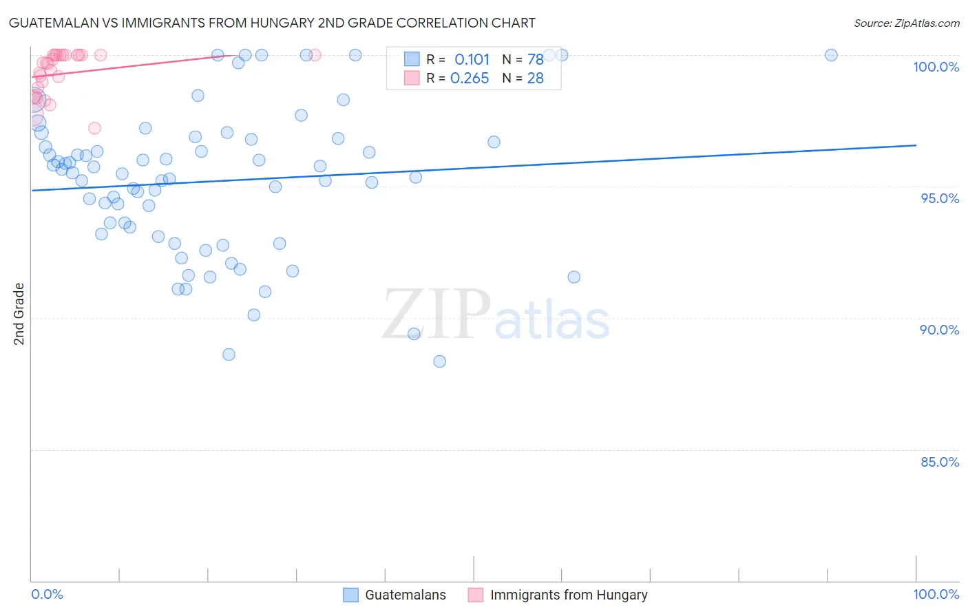 Guatemalan vs Immigrants from Hungary 2nd Grade