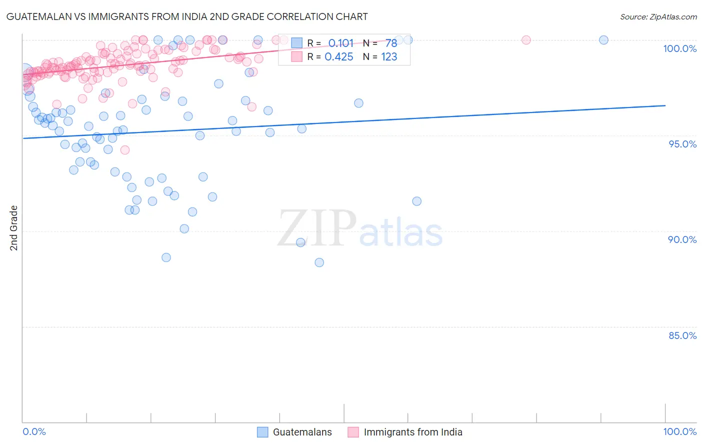 Guatemalan vs Immigrants from India 2nd Grade