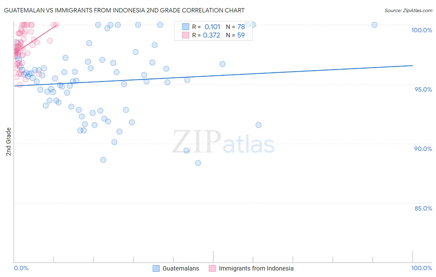 Guatemalan vs Immigrants from Indonesia 2nd Grade