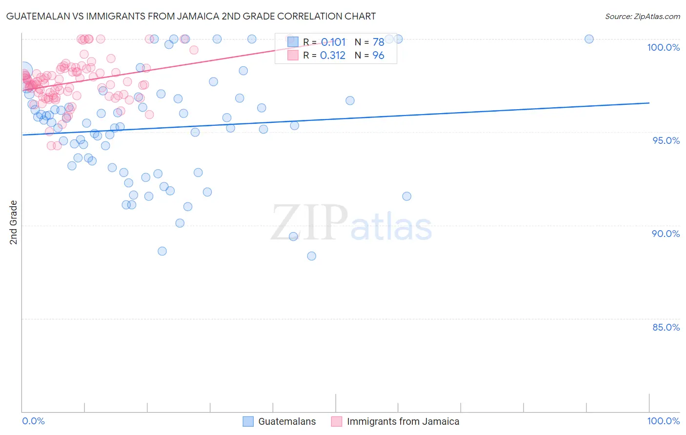 Guatemalan vs Immigrants from Jamaica 2nd Grade