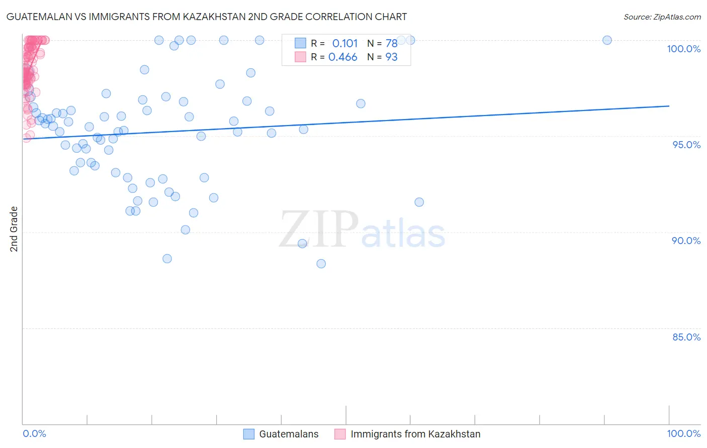 Guatemalan vs Immigrants from Kazakhstan 2nd Grade