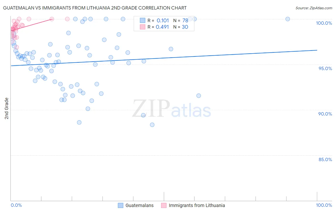 Guatemalan vs Immigrants from Lithuania 2nd Grade