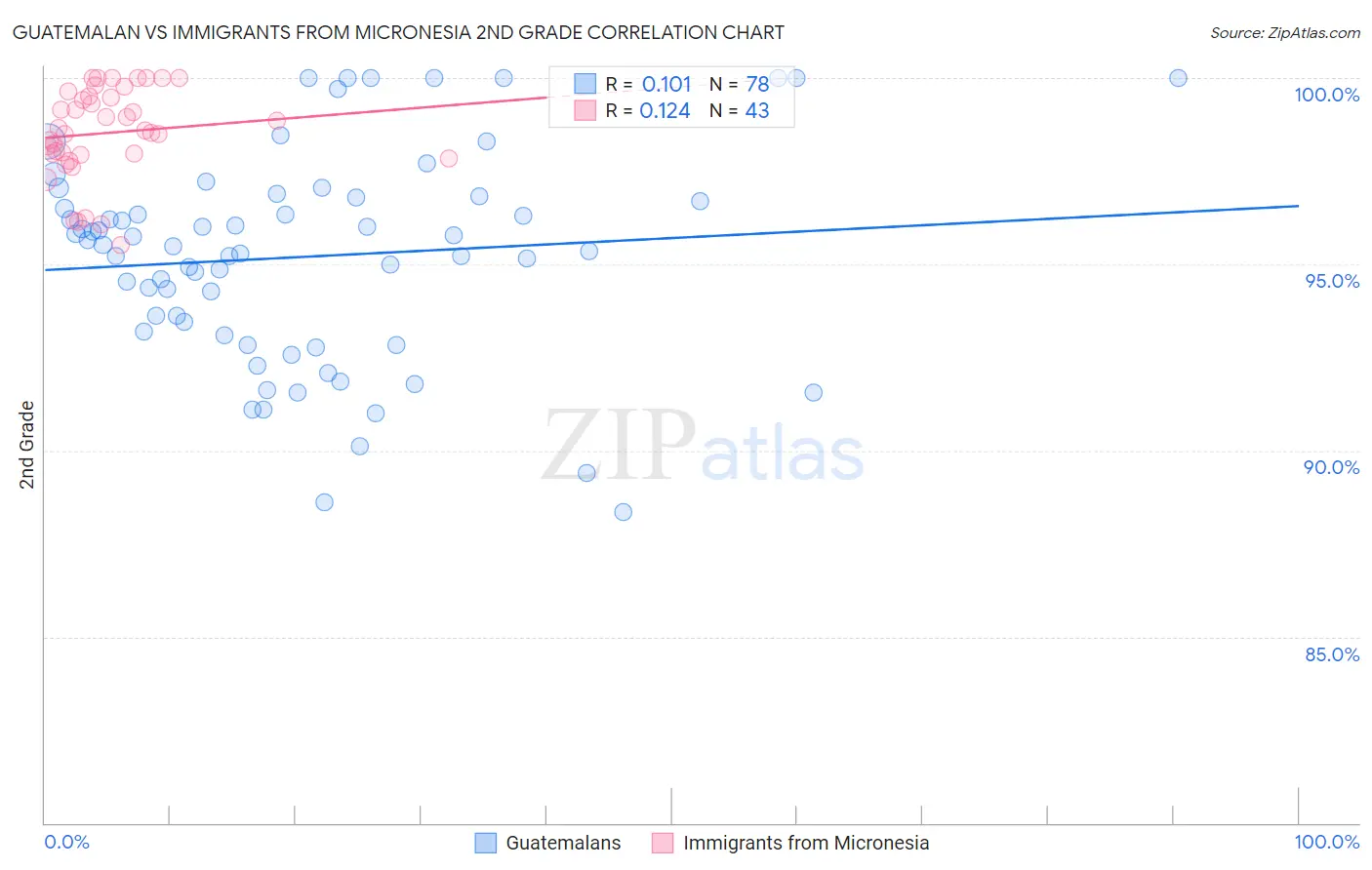 Guatemalan vs Immigrants from Micronesia 2nd Grade