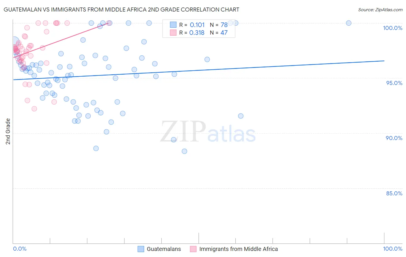 Guatemalan vs Immigrants from Middle Africa 2nd Grade