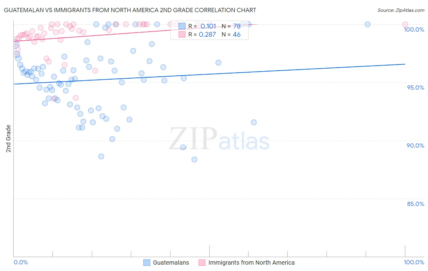 Guatemalan vs Immigrants from North America 2nd Grade