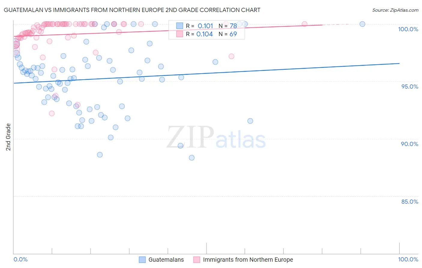 Guatemalan vs Immigrants from Northern Europe 2nd Grade