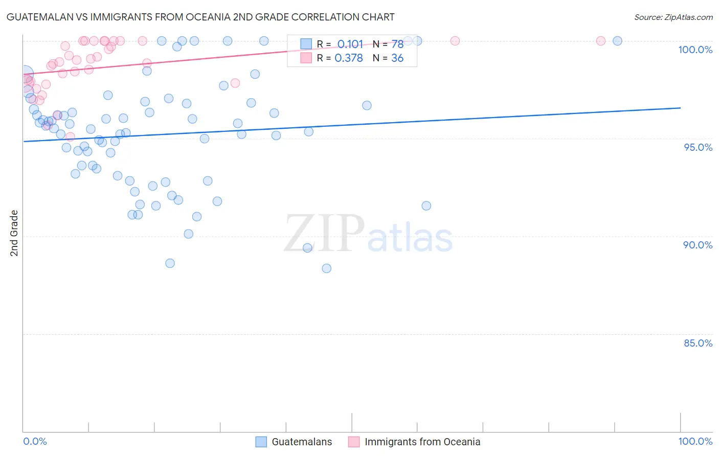 Guatemalan vs Immigrants from Oceania 2nd Grade
