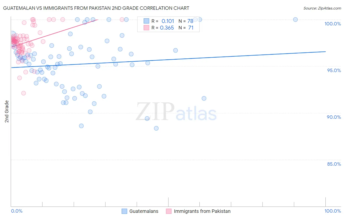 Guatemalan vs Immigrants from Pakistan 2nd Grade