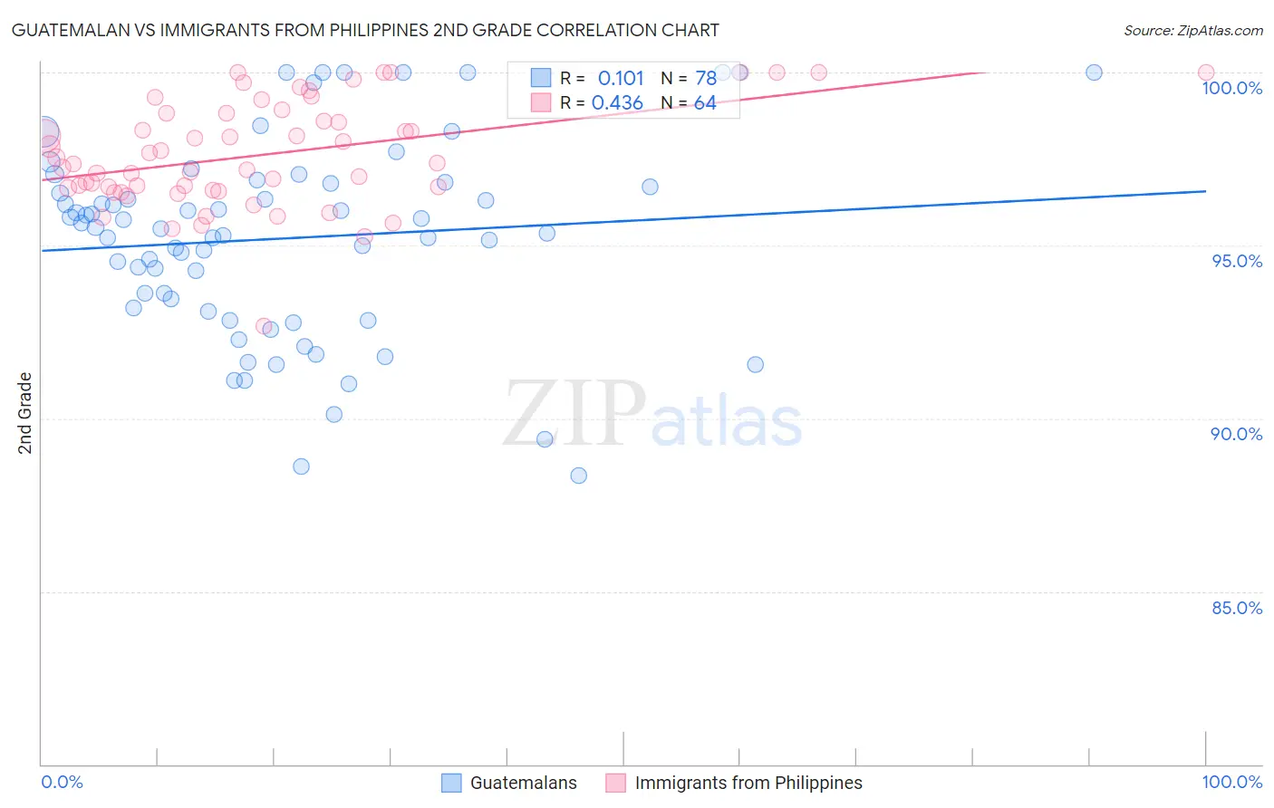 Guatemalan vs Immigrants from Philippines 2nd Grade