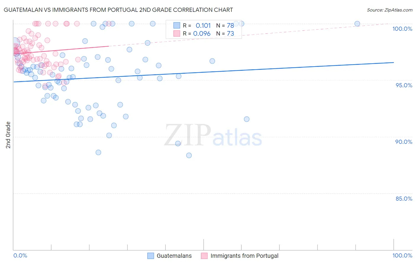 Guatemalan vs Immigrants from Portugal 2nd Grade