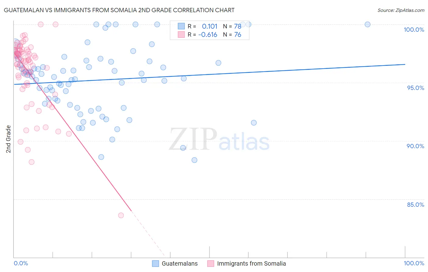 Guatemalan vs Immigrants from Somalia 2nd Grade