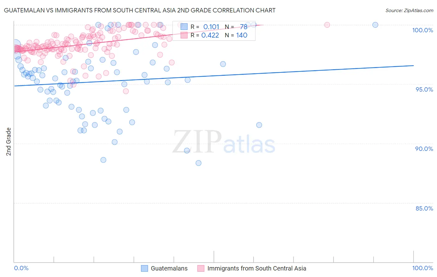 Guatemalan vs Immigrants from South Central Asia 2nd Grade
