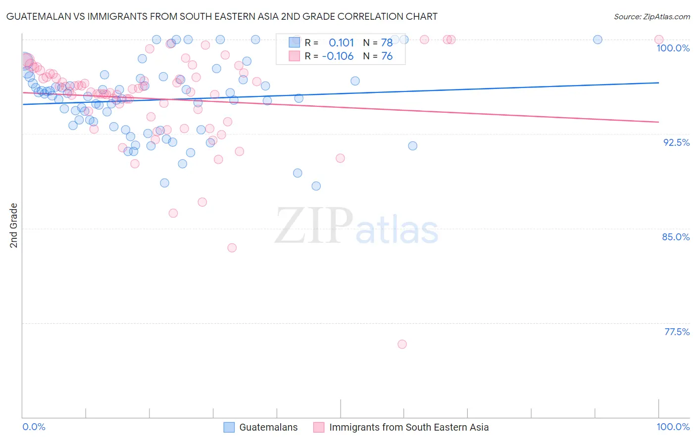 Guatemalan vs Immigrants from South Eastern Asia 2nd Grade